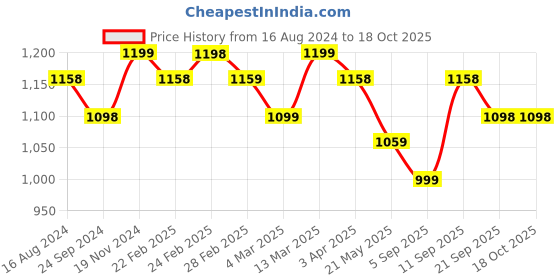 tatacliq.com Clovia Light Blue & Navy Printed Top With Pyjamas clovia Price History Graph from 16 Aug 2024 to 17 Oct 2025