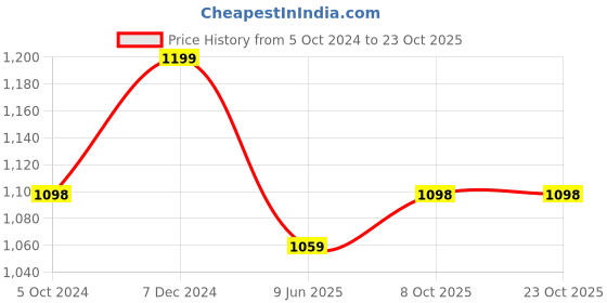 tatacliq.com Clovia Light Blue & Navy Printed Top With Pyjamas clovia Price History Graph from 5 Oct 2024 to 23 Oct 2025
