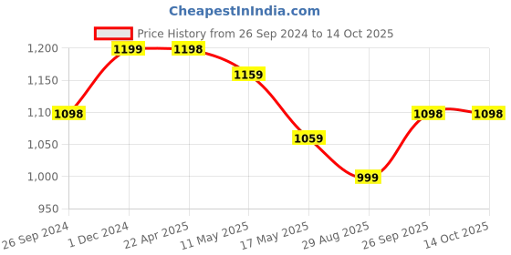tatacliq.com Clovia Light Blue & Navy Printed Top With Pyjamas clovia Price History Graph from 26 Sep 2024 to 14 Oct 2025