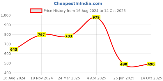 tatacliq.com Clovia Light Blue Babydoll With G-String Panty clovia Price History Graph from 16 Aug 2024 to 13 Oct 2025