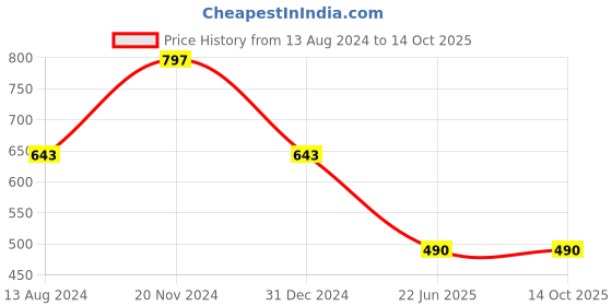 tatacliq.com Clovia Light Blue Babydoll With G-String Panty clovia Price History Graph from 13 Aug 2024 to 14 Oct 2025