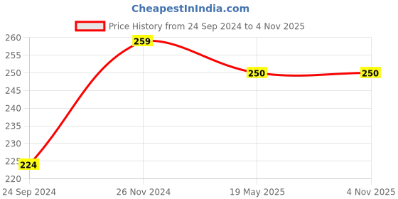 tatacliq.com Clovia Light Blue Cotton Bikini Panty clovia Price History Graph from 24 Sep 2024 to 3 Nov 2025