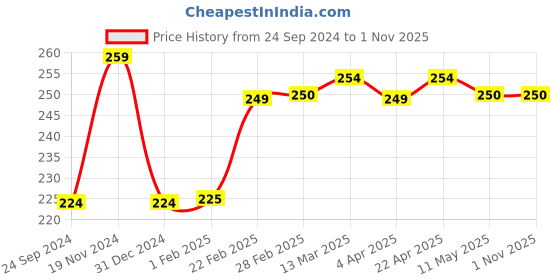 tatacliq.com Clovia Light Blue Cotton Bikini Panty clovia Price History Graph from 24 Sep 2024 to 31 Oct 2025