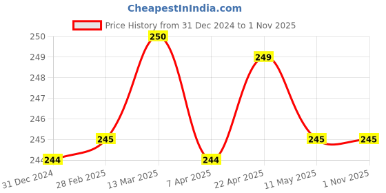 tatacliq.com Clovia Light Blue Cotton Printed Bikini Panty clovia Price History Graph from 31 Dec 2024 to 1 Nov 2025