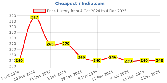tatacliq.com Clovia Light Blue Non Wired Non Padded Everyday Bra clovia Price History Graph from 4 Oct 2024 to 4 Dec 2025