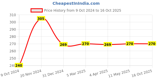 tatacliq.com Clovia Light Blue Non Wired Non Padded Full Coverage Bra clovia Price History Graph from 9 Oct 2024 to 16 Oct 2025