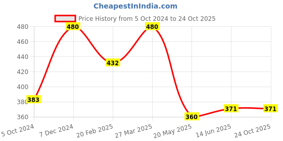 tatacliq.com Clovia Light Blue Non Wired Padded T-Shirt Bra clovia Price History Graph from 5 Oct 2024 to 23 Oct 2025