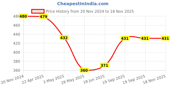 tatacliq.com Clovia Light Blue Non Wired Padded T-Shirt Bra clovia Price History Graph from 20 Nov 2024 to 17 Nov 2025