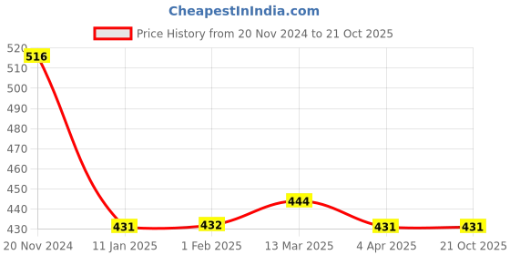 tatacliq.com Clovia Light Blue Padded Bra clovia Price History Graph from 20 Nov 2024 to 21 Oct 2025