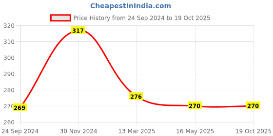 tatacliq.com Clovia Light Blue Printed Boy Shorts clovia Price History Graph from 24 Sep 2024 to 18 Oct 2025