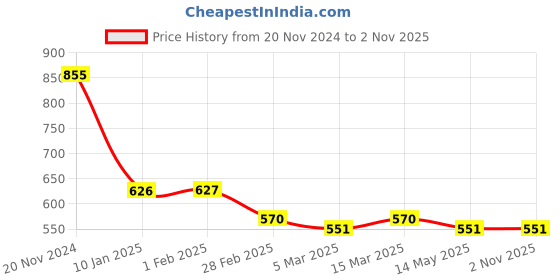 tatacliq.com Clovia Light Blue Printed Cotton Night Dress clovia Price History Graph from 20 Nov 2024 to 1 Nov 2025