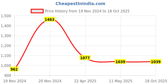tatacliq.com Clovia Light Blue Printed Shirt With Pyjamas clovia Price History Graph from 19 Nov 2024 to 18 Oct 2025
