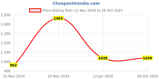tatacliq.com Clovia Light Blue Printed Shirt With Pyjamas clovia Price History Graph from 12 Nov 2024 to 26 Oct 2025