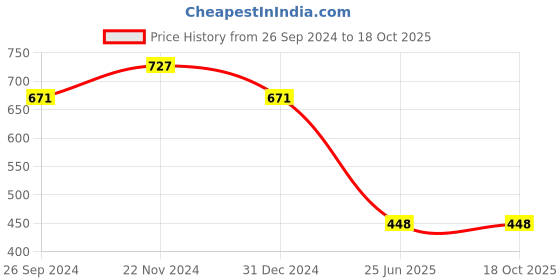 tatacliq.com Clovia Light Blue Self Print Babydoll clovia Price History Graph from 26 Sep 2024 to 18 Oct 2025
