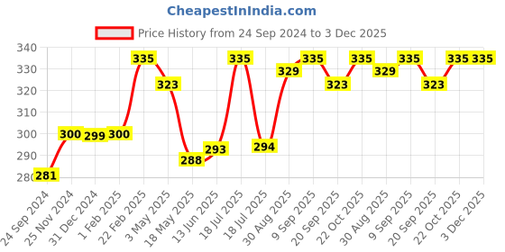 tatacliq.com Clovia Light Brown Lace Full Coverage Non-Wired T-Shirt Bra clovia Price History Graph from 24 Sep 2024 to 3 Dec 2025
