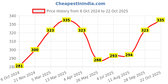 tatacliq.com Clovia Light Brown Lace Full Coverage Non-Wired T-Shirt Bra clovia Price History Graph from 6 Oct 2024 to 22 Oct 2025