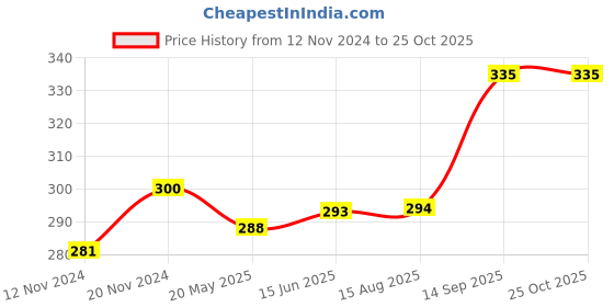 tatacliq.com Clovia Light Brown Lace Full Coverage Non-Wired T-Shirt Bra clovia Price History Graph from 12 Nov 2024 to 25 Oct 2025