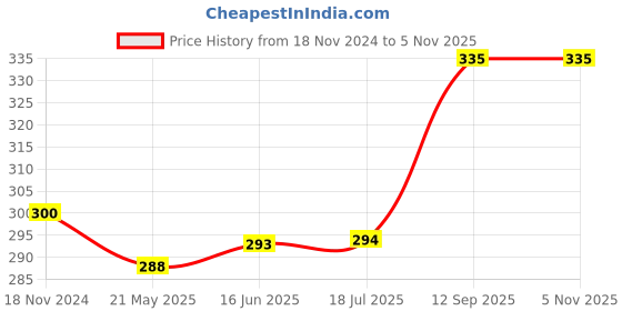 tatacliq.com Clovia Light Brown Lace Full Coverage Non-Wired T-Shirt Bra clovia Price History Graph from 18 Nov 2024 to 4 Nov 2025