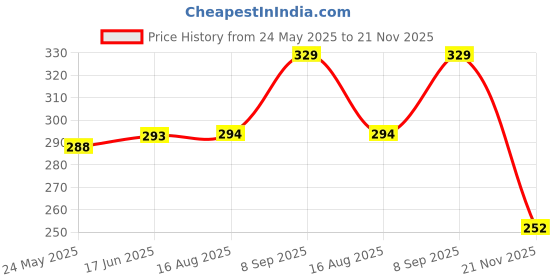 tatacliq.com Clovia Light Brown Lace Full Coverage Non-Wired T-Shirt Bra clovia Price History Graph from 24 May 2025 to 21 Nov 2025
