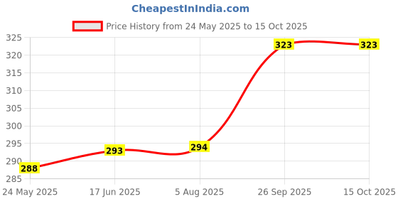 tatacliq.com Clovia Light Brown Lace Full Coverage Non-Wired T-Shirt Bra clovia Price History Graph from 24 May 2025 to 15 Oct 2025