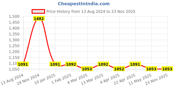 tatacliq.com Clovia Light Green & Orange Printed Cotton Top With Pyjamas clovia Price History Graph from 13 Aug 2024 to 23 Nov 2025