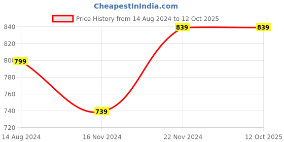 tatacliq.com Clovia Light Green & Yellow Shorts - Pack of 2 clovia Price History Graph from 14 Aug 2024 to 12 Oct 2025