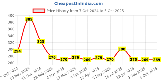tatacliq.com Clovia Light Green Cotton Half Coverage Plunge Bra clovia Price History Graph from 7 Oct 2024 to 4 Oct 2025