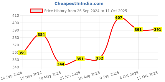 tatacliq.com Clovia Light Green Full Coverage T-Shirt Bra clovia Price History Graph from 26 Sep 2024 to 11 Oct 2025