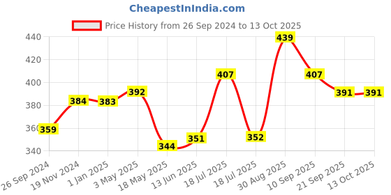 tatacliq.com Clovia Light Green Full Coverage T-Shirt Bra clovia Price History Graph from 26 Sep 2024 to 13 Oct 2025