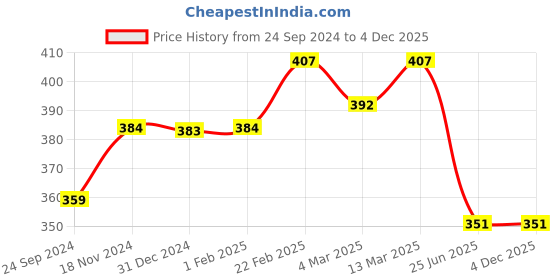 tatacliq.com Clovia Light Green Full Coverage T-Shirt Bra clovia Price History Graph from 24 Sep 2024 to 4 Dec 2025
