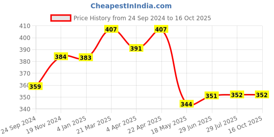 tatacliq.com Clovia Light Green Full Coverage T-Shirt Bra clovia Price History Graph from 24 Sep 2024 to 15 Oct 2025