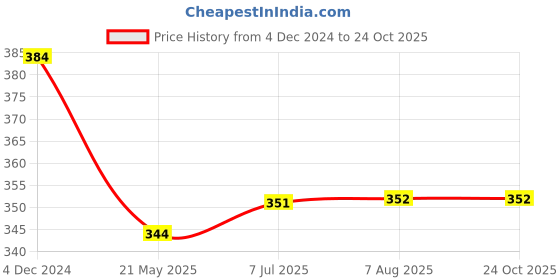 tatacliq.com Clovia Light Green Full Coverage T-Shirt Bra clovia Price History Graph from 4 Dec 2024 to 23 Oct 2025
