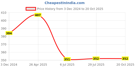 tatacliq.com Clovia Light Green Full Coverage T-Shirt Bra clovia Price History Graph from 3 Dec 2024 to 20 Oct 2025