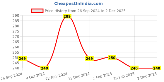 tatacliq.com Clovia Light Green Graphic Print Panty clovia Price History Graph from 26 Sep 2024 to 29 Nov 2025