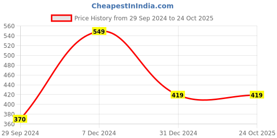 tatacliq.com Clovia Light Green Printed T-Shirt clovia Price History Graph from 29 Sep 2024 to 23 Oct 2025