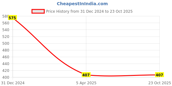 tatacliq.com Clovia Light Green Sports Bra clovia Price History Graph from 31 Dec 2024 to 22 Oct 2025