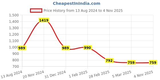 tatacliq.com Clovia Light Green Top With Pyjamas clovia Price History Graph from 13 Aug 2024 to 3 Nov 2025