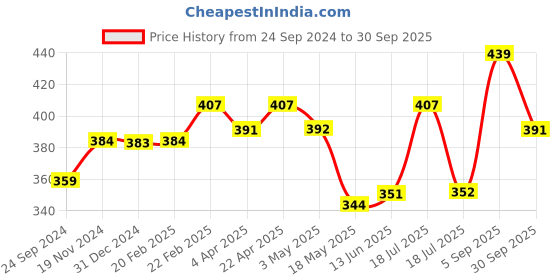 tatacliq.com Clovia Light Grey Full Coverage T-Shirt Bra clovia Price History Graph from 24 Sep 2024 to 30 Sep 2025