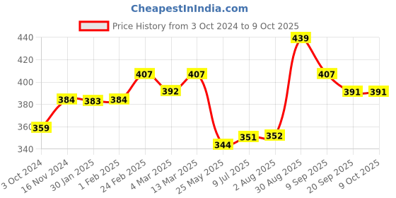 tatacliq.com Clovia Light Grey Full Coverage T-Shirt Bra clovia Price History Graph from 3 Oct 2024 to 9 Oct 2025