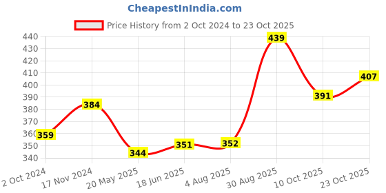 tatacliq.com Clovia Light Grey Full Coverage T-Shirt Bra clovia Price History Graph from 2 Oct 2024 to 23 Oct 2025