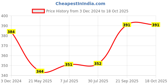 tatacliq.com Clovia Light Grey Full Coverage T-Shirt Bra clovia Price History Graph from 3 Dec 2024 to 17 Oct 2025