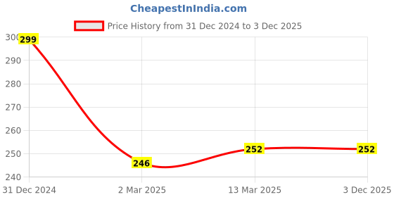 tatacliq.com Clovia Light Grey Non-padded Bra clovia Price History Graph from 31 Dec 2024 to 3 Dec 2025