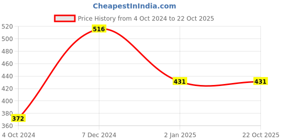 tatacliq.com Clovia Light Grey Non Wired Padded T-Shirt Bra clovia Price History Graph from 4 Oct 2024 to 22 Oct 2025