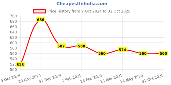 tatacliq.com Clovia Light Grey Printed Night Dress clovia Price History Graph from 9 Oct 2024 to 31 Oct 2025