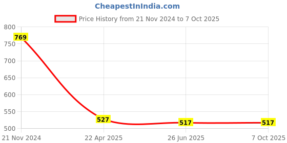 tatacliq.com Clovia Light Grey Printed Top & Shorts Set clovia Price History Graph from 21 Nov 2024 to 7 Oct 2025