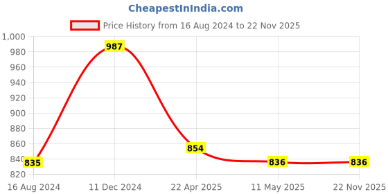 tatacliq.com Clovia Light Grey Textured Joggers clovia Price History Graph from 16 Aug 2024 to 22 Nov 2025