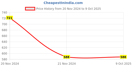 tatacliq.com Clovia Light Peach Lace Full Coverage Non-Wired Bra clovia Price History Graph from 20 Nov 2024 to 9 Oct 2025
