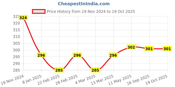 tatacliq.com Clovia Light Peach Mid Rise Hipster Panty clovia Price History Graph from 19 Nov 2024 to 18 Oct 2025