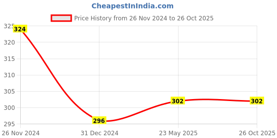 tatacliq.com Clovia Light Peach Mid Rise Hipster Panty clovia Price History Graph from 26 Nov 2024 to 26 Oct 2025