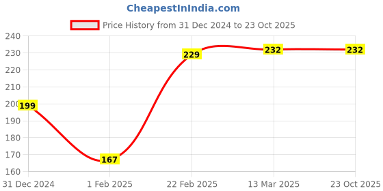 tatacliq.com Clovia Light Pink Bikini Panty clovia Price History Graph from 31 Dec 2024 to 22 Oct 2025